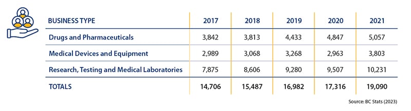 Infografik zu Biowissenschaften - Anzahl der Geschäftstypen