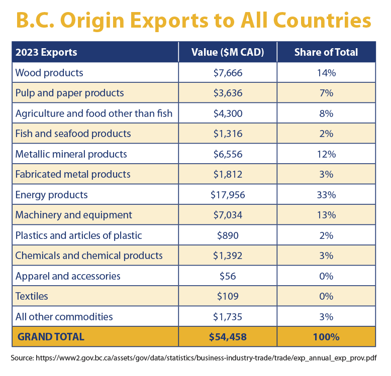 Exporte aus British Columbia in alle Länder